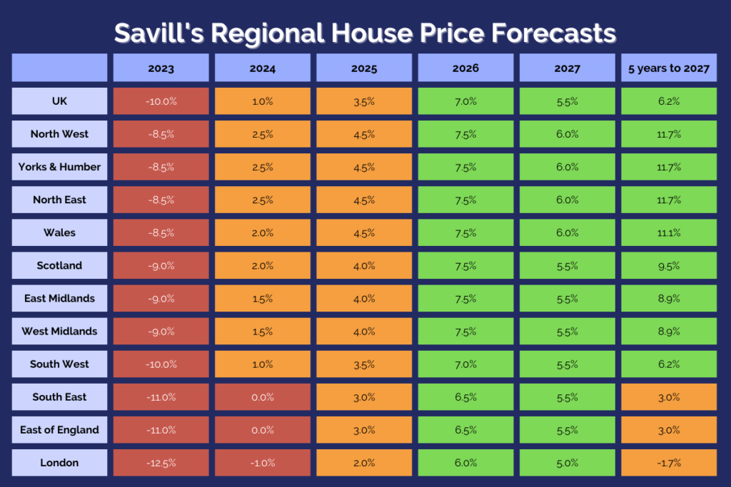 Table of regional house prices changes in the UK