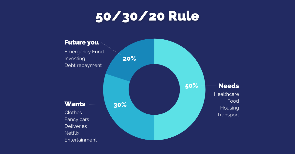 50/30/20 rule emergency fund