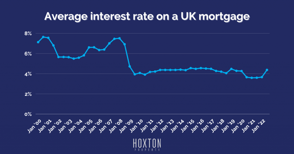 Average UK mortgage rates
