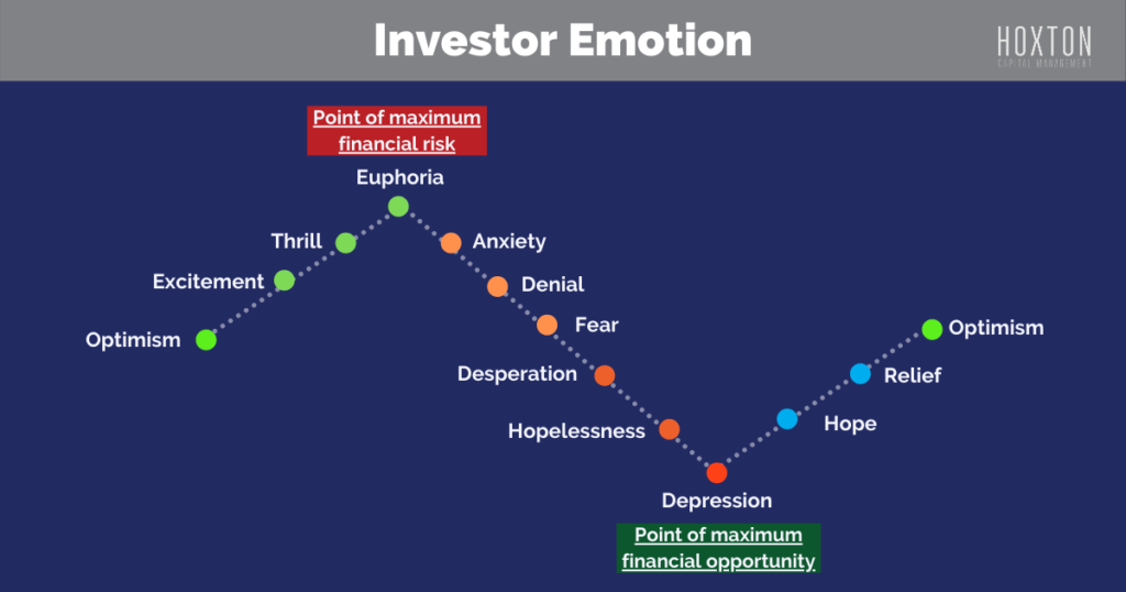 Investor emtions