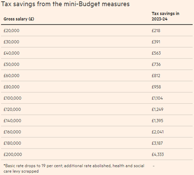 Tax savings from the mini budget measures 