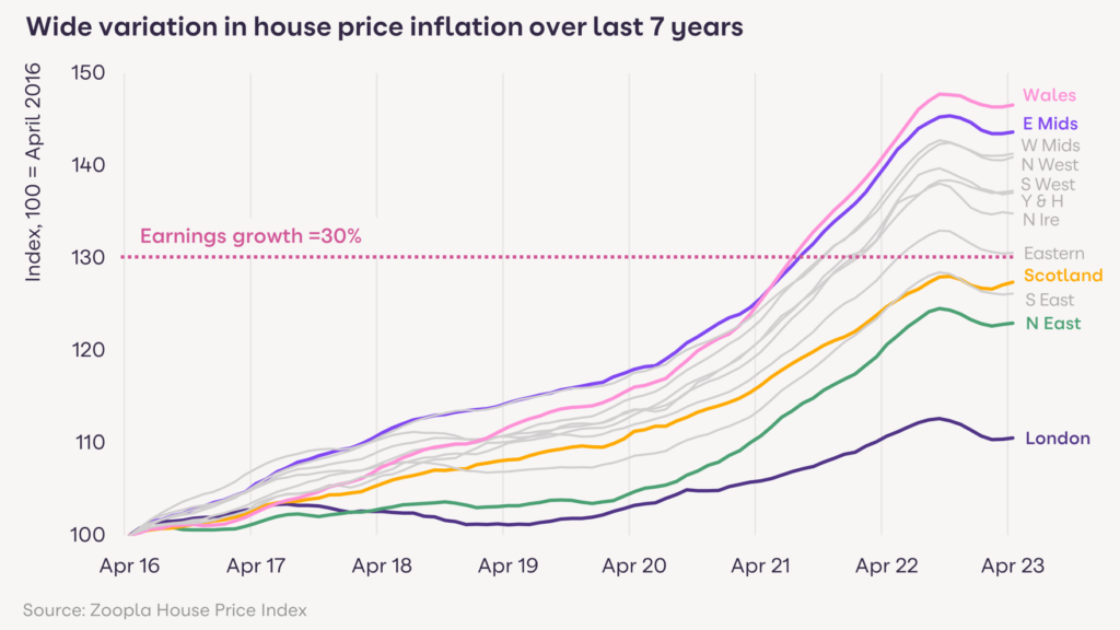 Regional house price graph